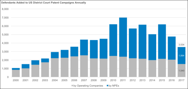 RPX發(fā)布「2017年美國NPE專利訴訟報(bào)告」