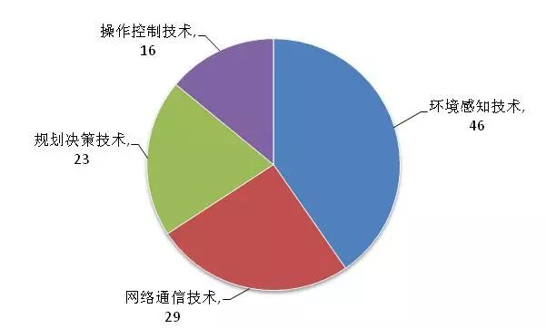 谷歌無人汽車「中國(guó)專利布局」分析