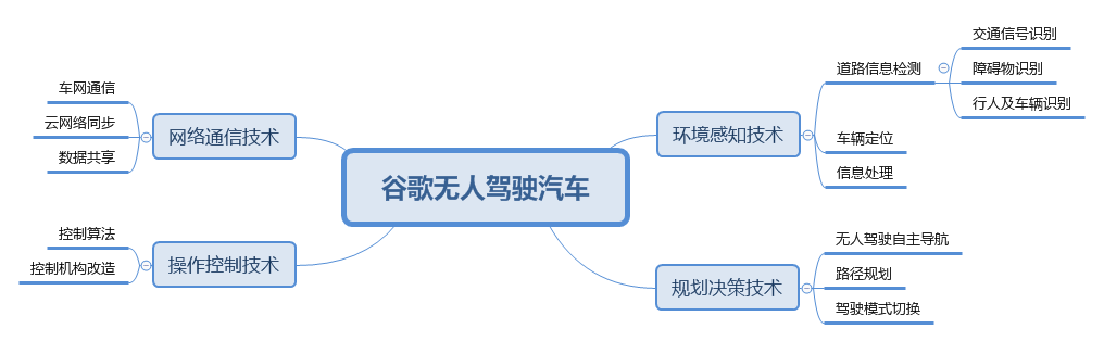 谷歌無人汽車「中國(guó)專利布局」分析