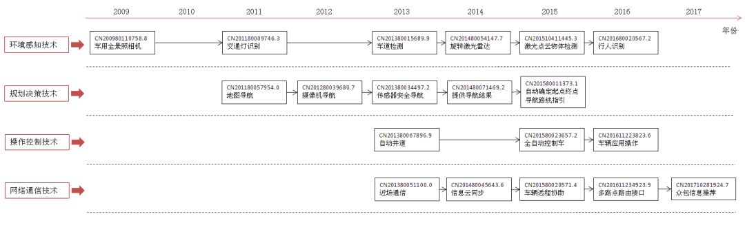 谷歌無人汽車「中國(guó)專利布局」分析