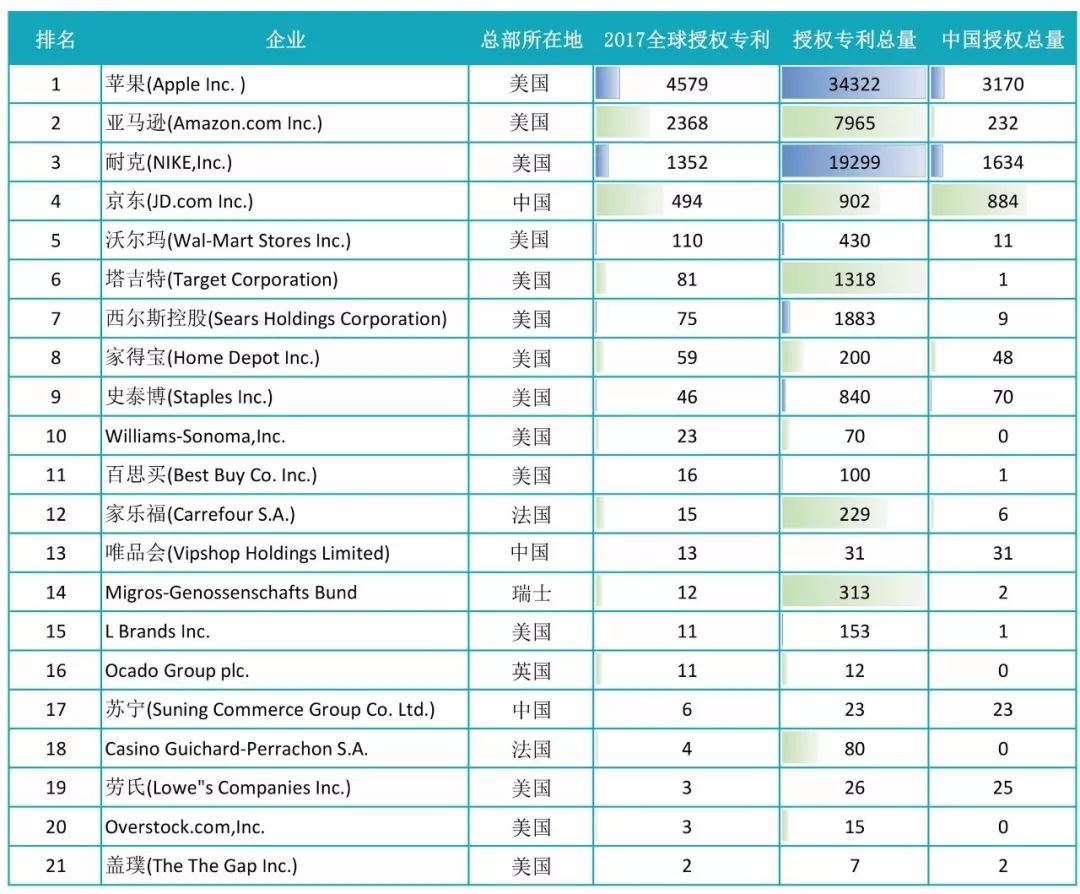 2017全球自營(yíng)業(yè)務(wù)50強(qiáng)電商授權(quán)專(zhuān)利排行榜！