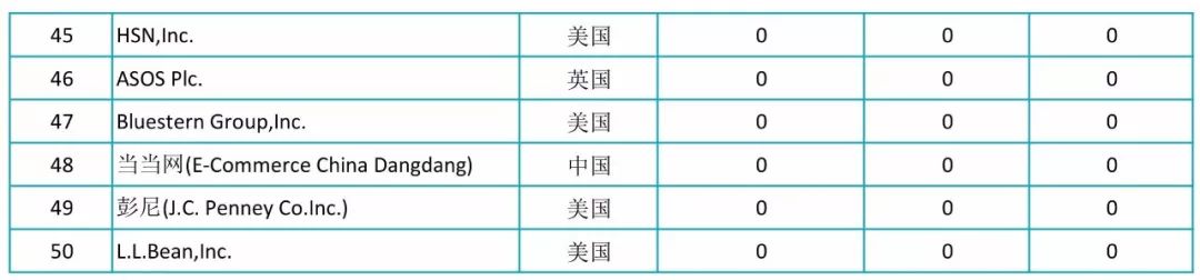 2017全球自營(yíng)業(yè)務(wù)50強(qiáng)電商授權(quán)專(zhuān)利排行榜！