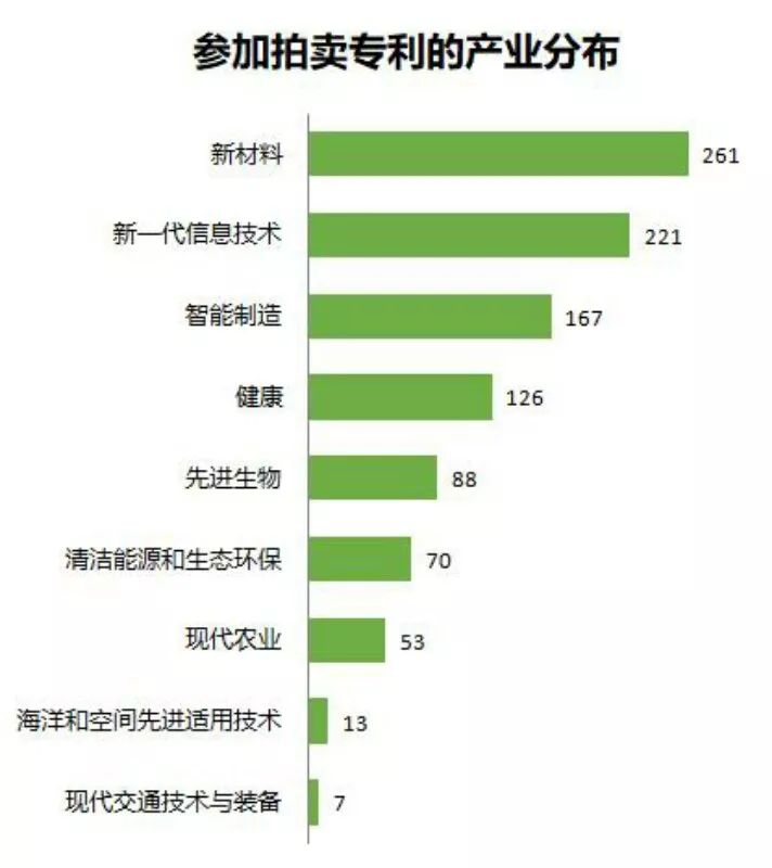 中科院將舉行首次專利拍賣！（1006件專利參拍信息匯總）