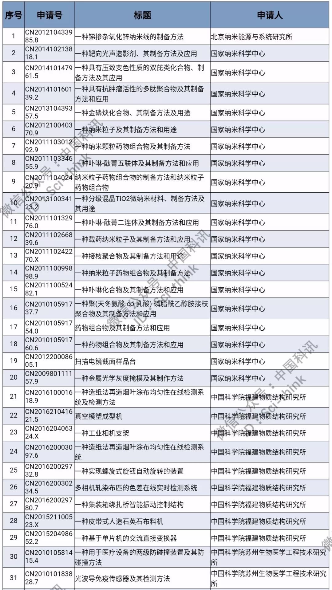 中科院將舉行首次專利拍賣?。?006件專利參拍信息匯總）