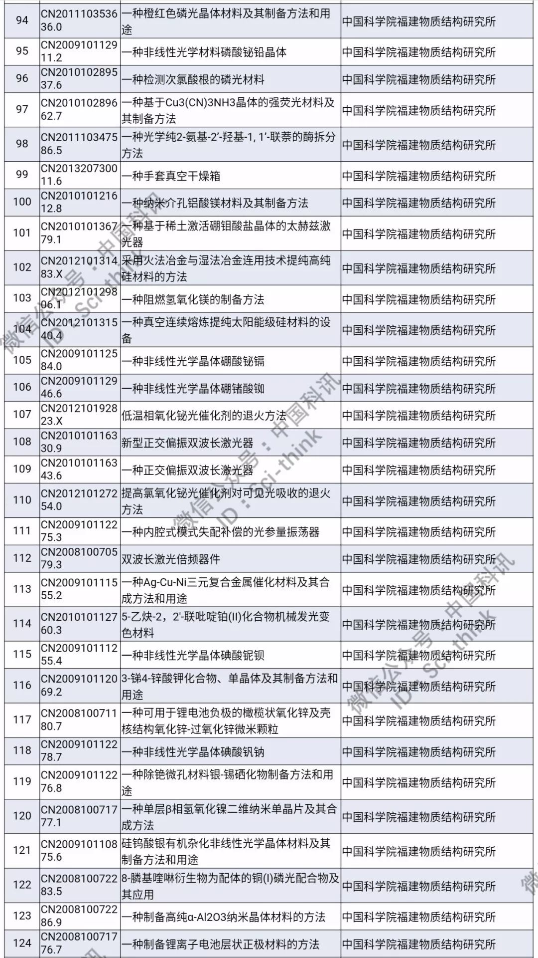 中科院將舉行首次專利拍賣！（1006件專利參拍信息匯總）