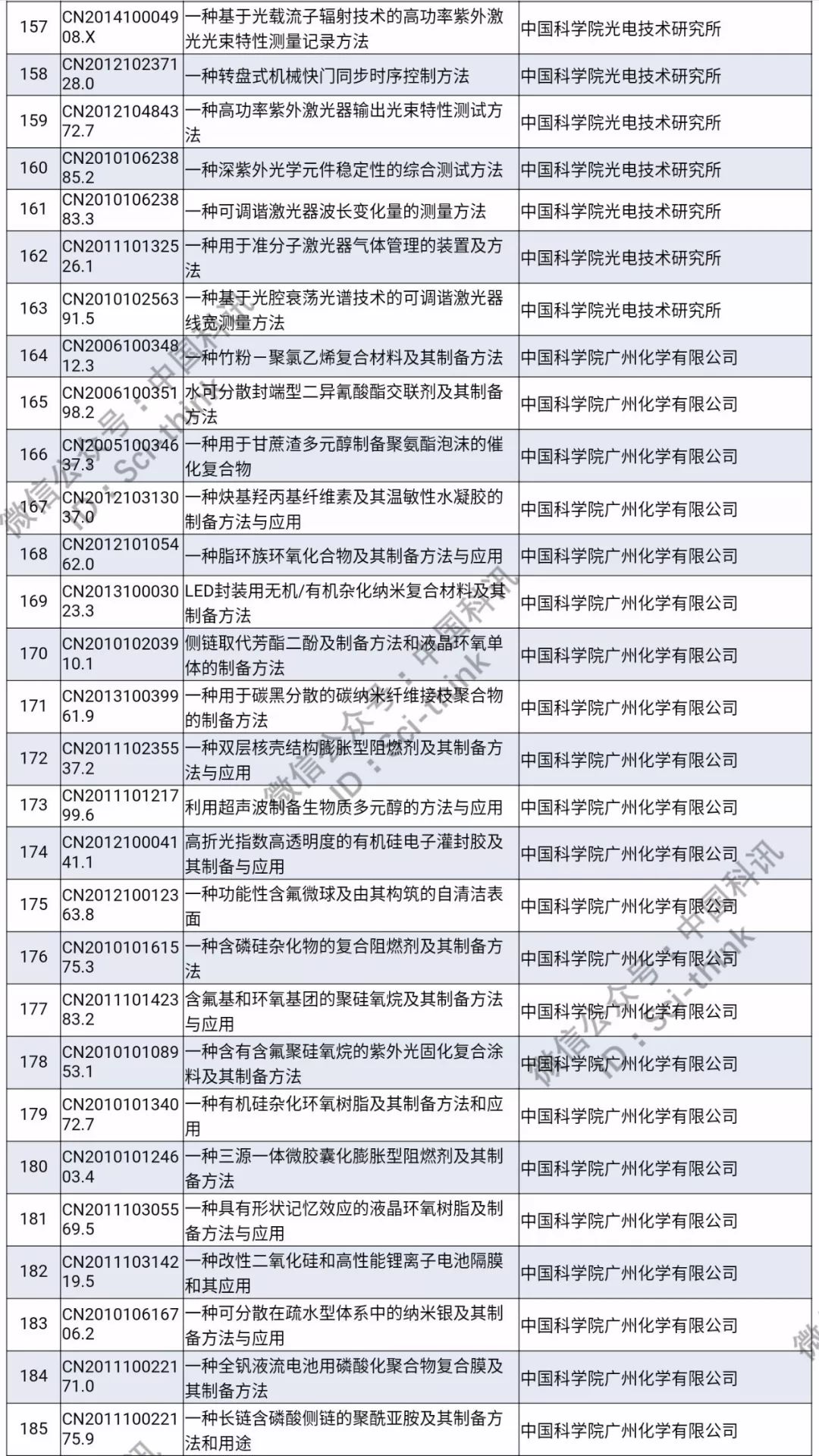 中科院將舉行首次專利拍賣！（1006件專利參拍信息匯總）