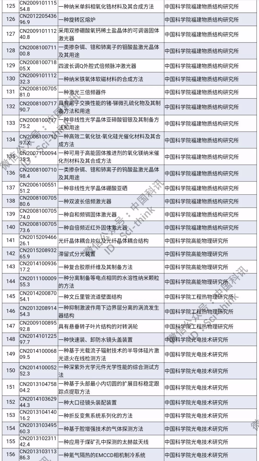 中科院將舉行首次專利拍賣！（1006件專利參拍信息匯總）