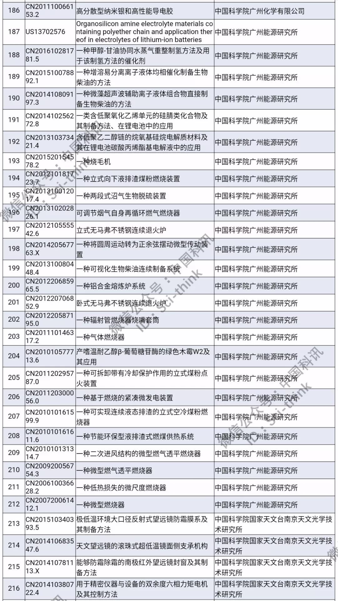 中科院將舉行首次專利拍賣！（1006件專利參拍信息匯總）