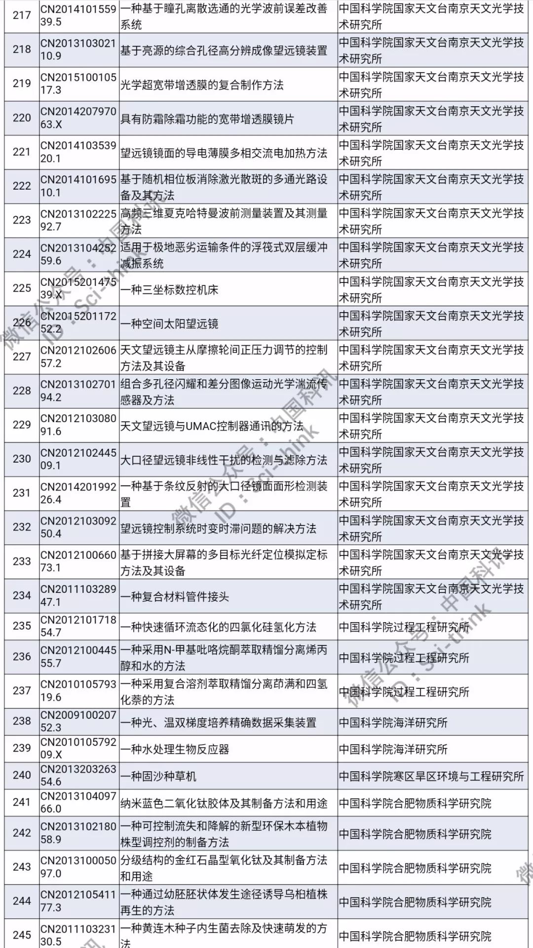 中科院將舉行首次專利拍賣?。?006件專利參拍信息匯總）