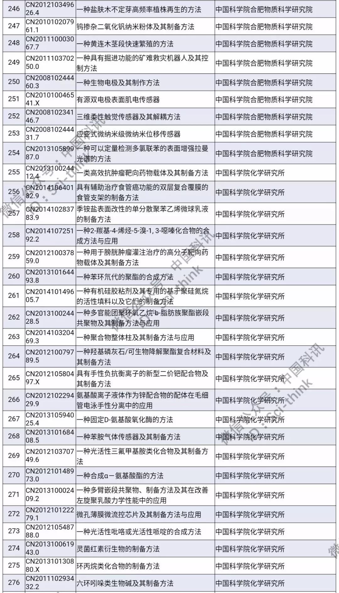 中科院將舉行首次專利拍賣?。?006件專利參拍信息匯總）