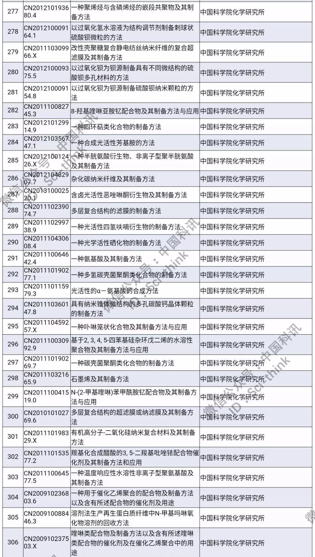 中科院將舉行首次專利拍賣！（1006件專利參拍信息匯總）