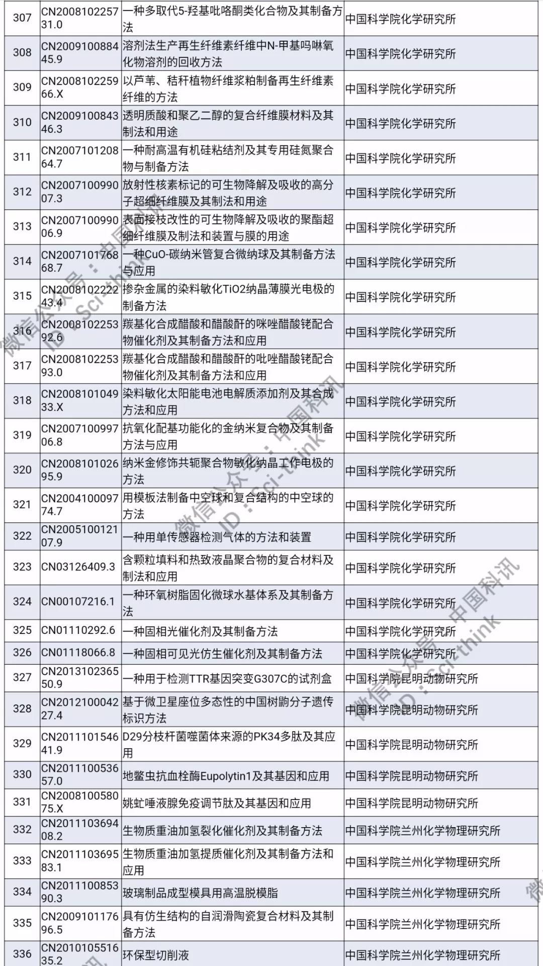 中科院將舉行首次專利拍賣?。?006件專利參拍信息匯總）