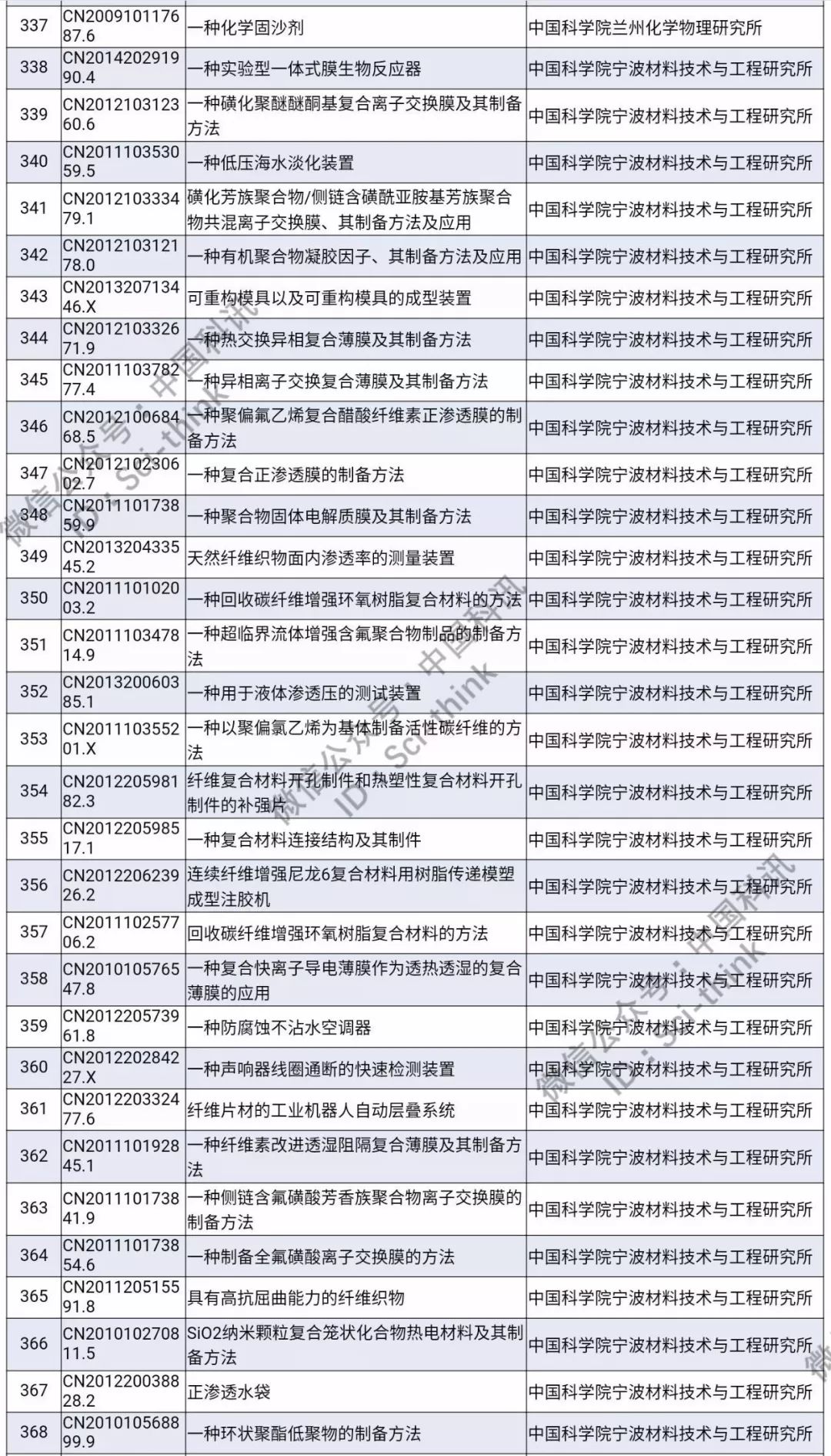 中科院將舉行首次專利拍賣！（1006件專利參拍信息匯總）