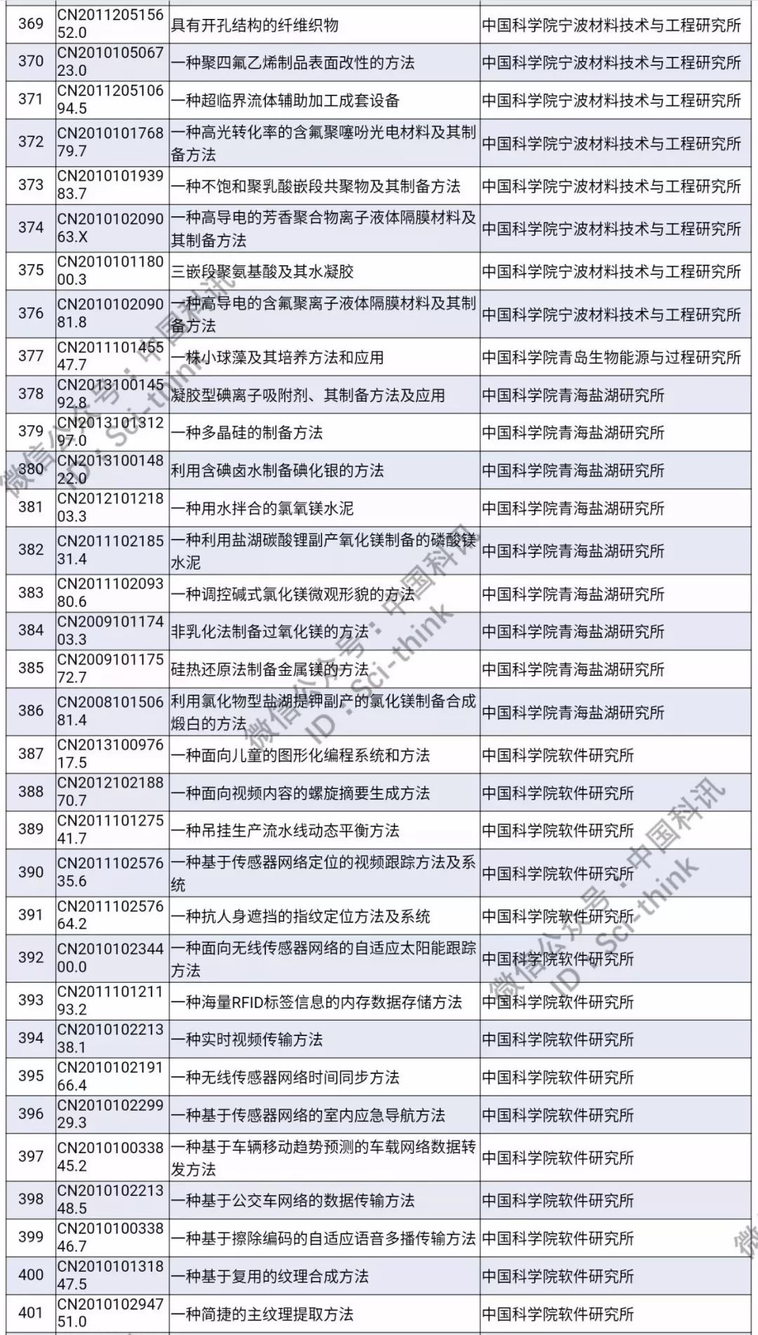 中科院將舉行首次專利拍賣！（1006件專利參拍信息匯總）