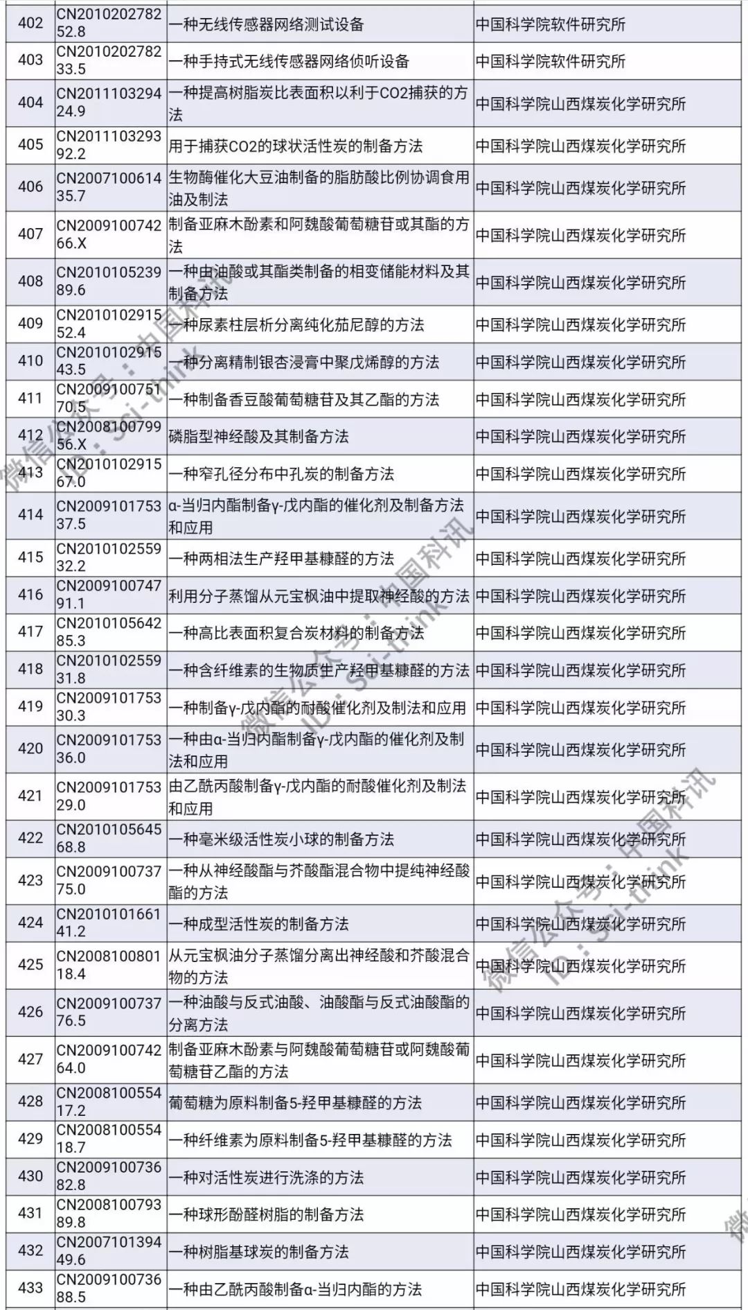 中科院將舉行首次專利拍賣！（1006件專利參拍信息匯總）