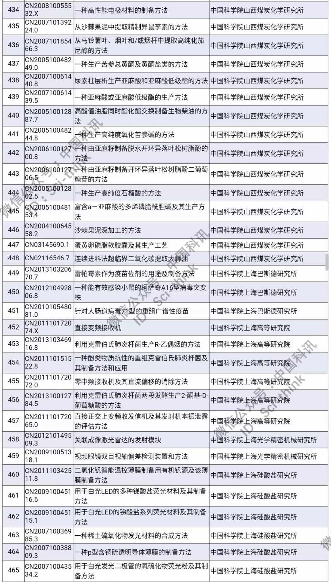 中科院將舉行首次專利拍賣?。?006件專利參拍信息匯總）