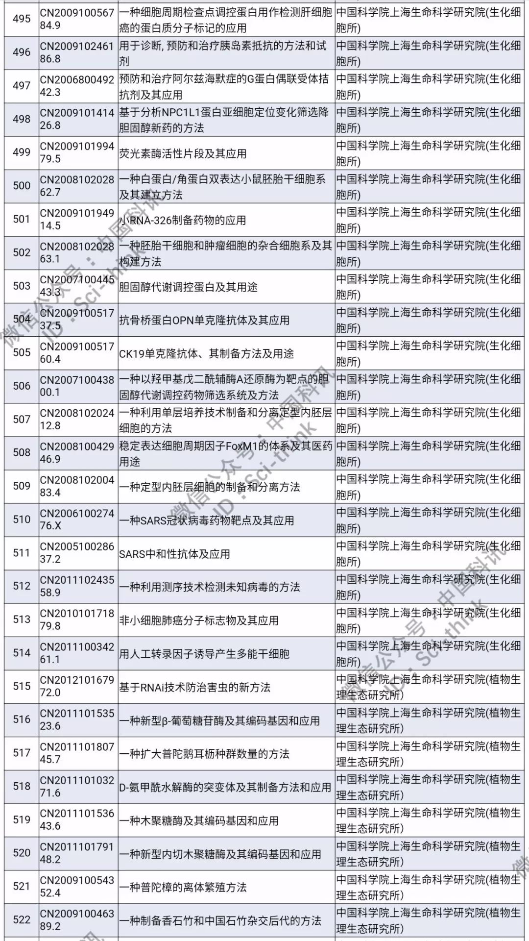 中科院將舉行首次專利拍賣?。?006件專利參拍信息匯總）