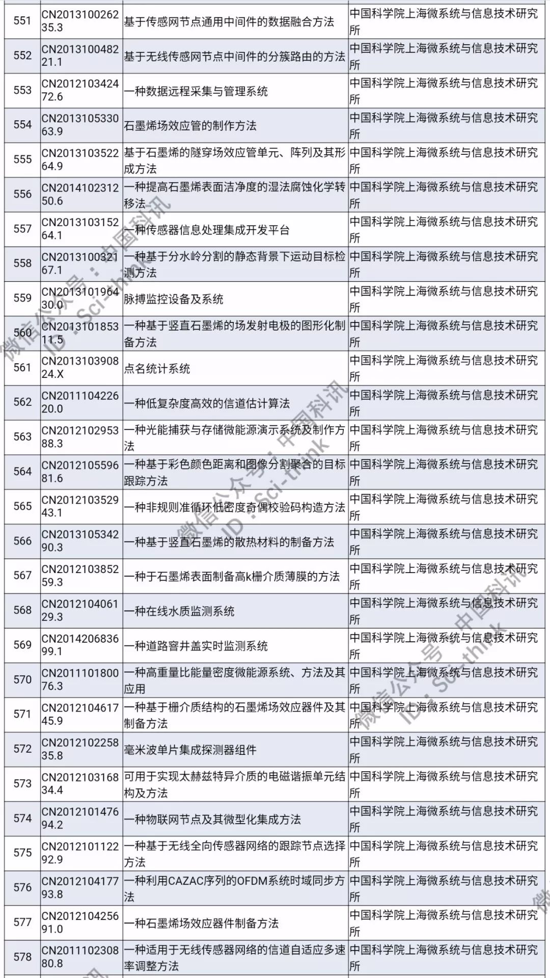 中科院將舉行首次專利拍賣?。?006件專利參拍信息匯總）