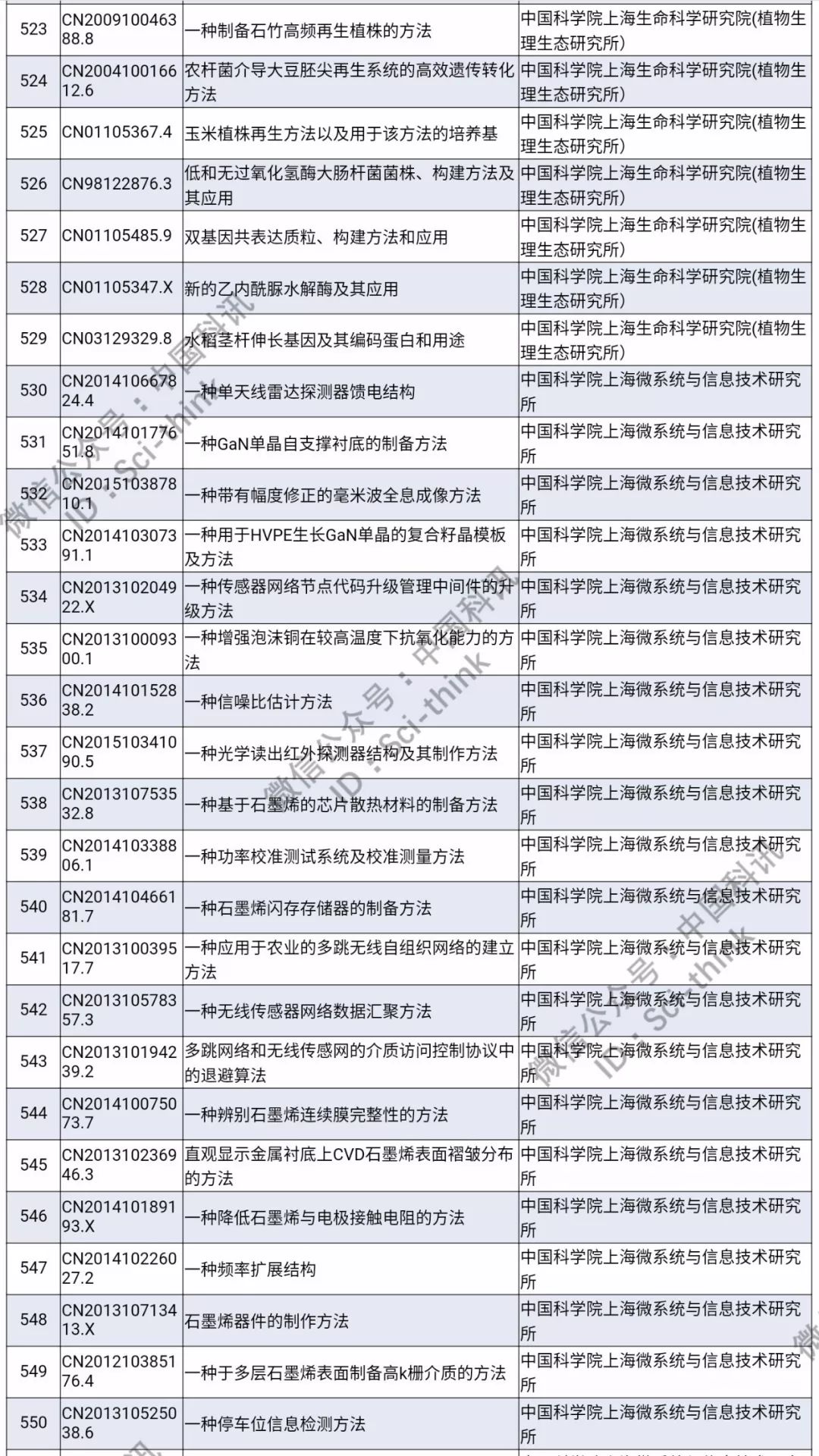 中科院將舉行首次專利拍賣?。?006件專利參拍信息匯總）