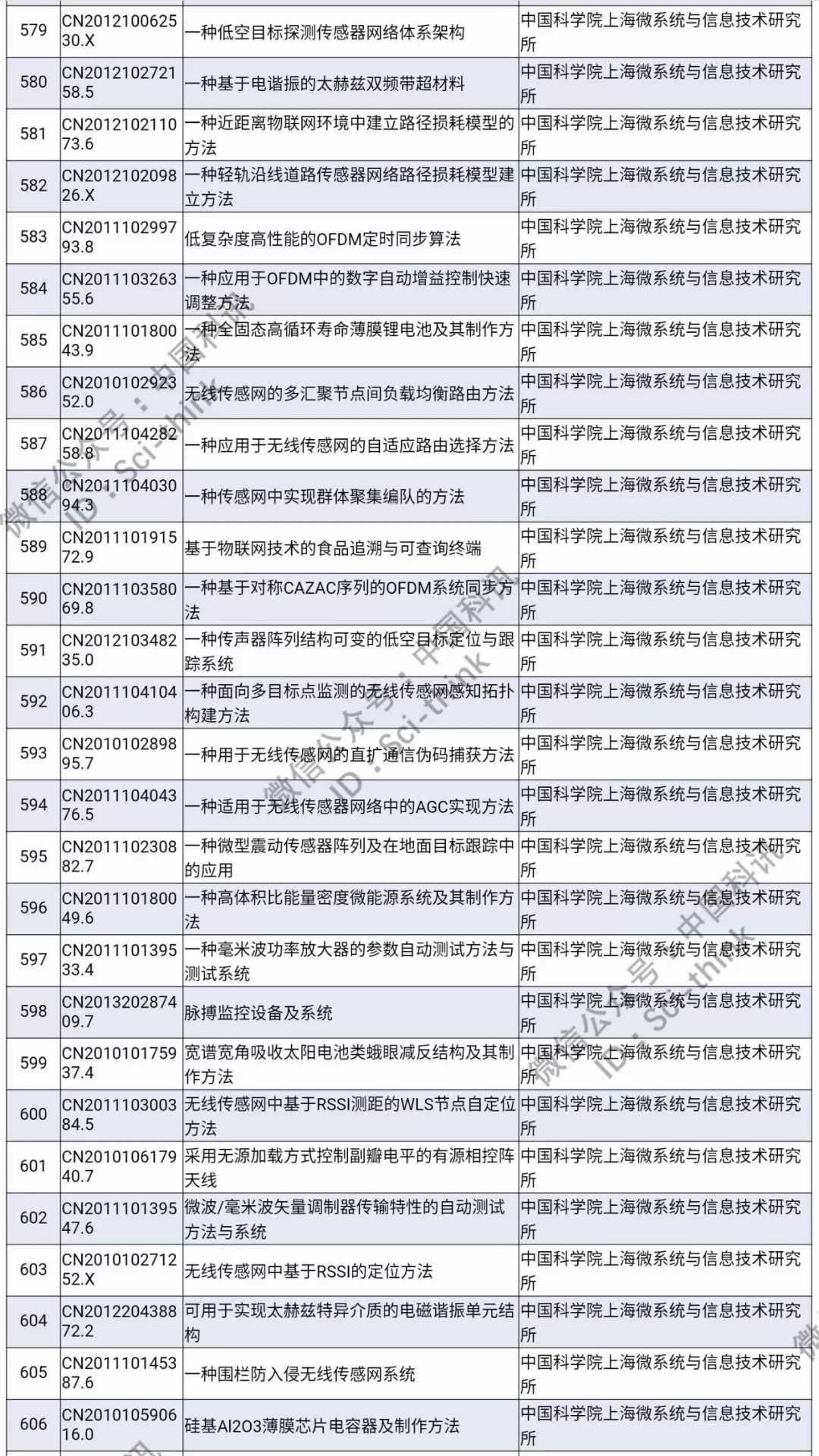 中科院將舉行首次專利拍賣?。?006件專利參拍信息匯總）