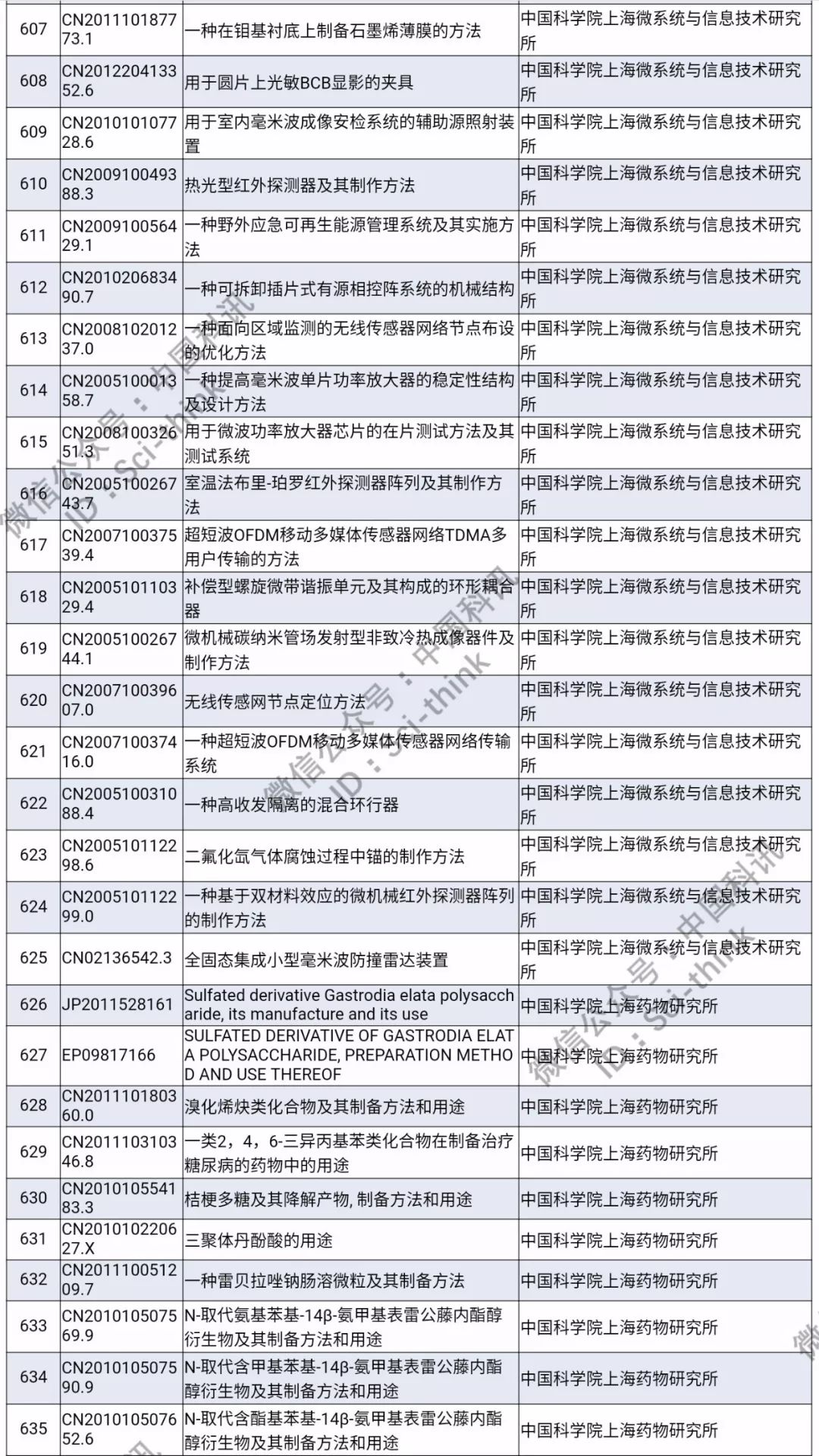 中科院將舉行首次專利拍賣?。?006件專利參拍信息匯總）