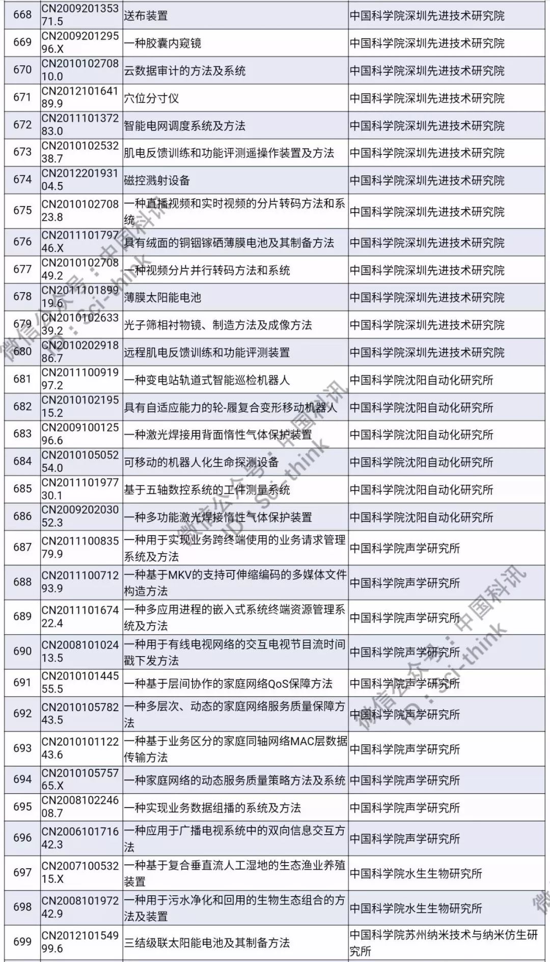 中科院將舉行首次專利拍賣！（1006件專利參拍信息匯總）