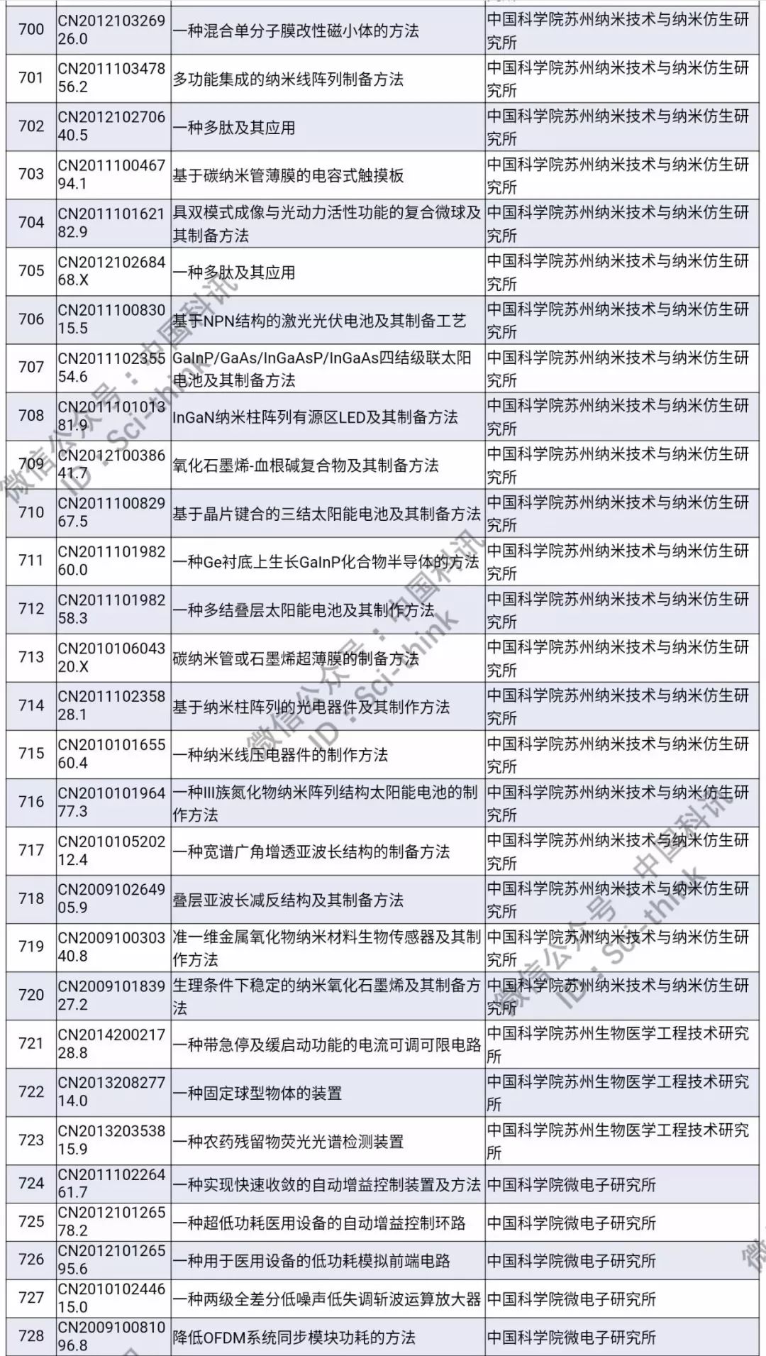 中科院將舉行首次專利拍賣?。?006件專利參拍信息匯總）