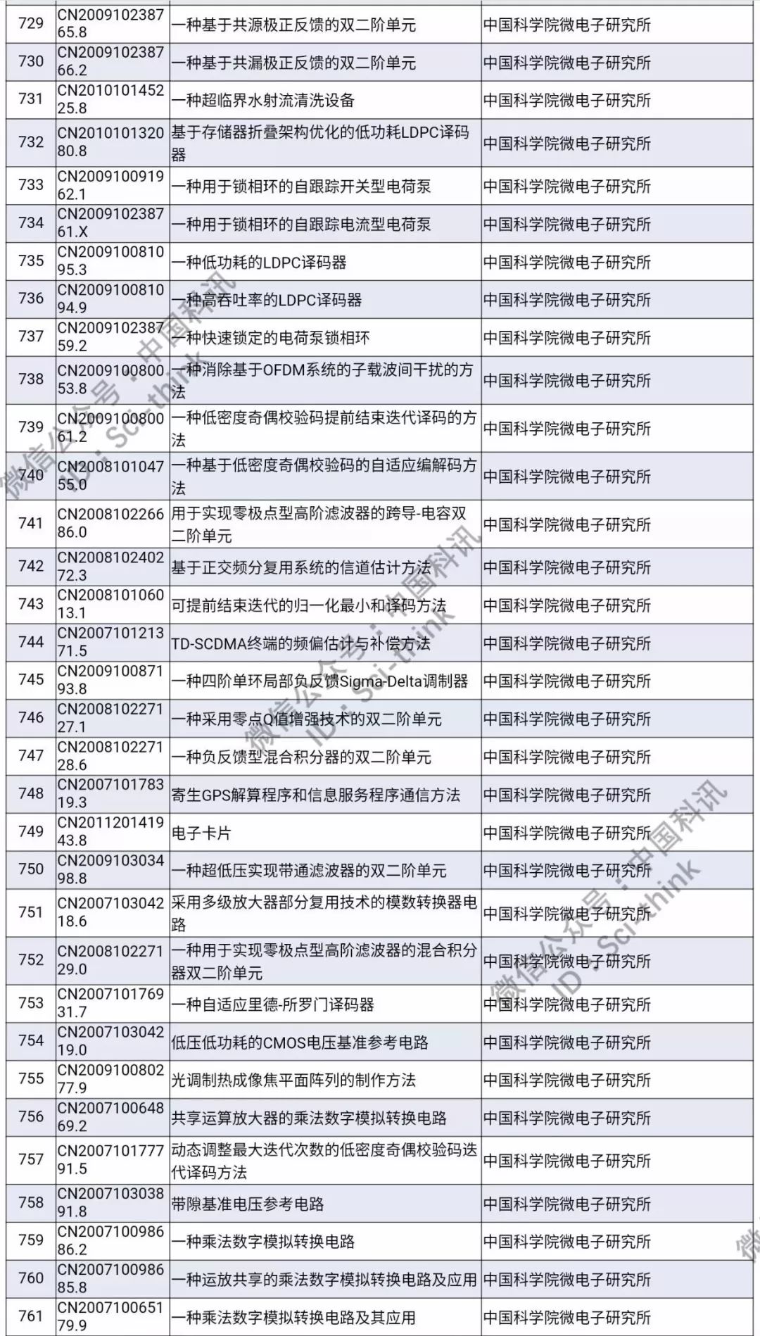 中科院將舉行首次專利拍賣?。?006件專利參拍信息匯總）