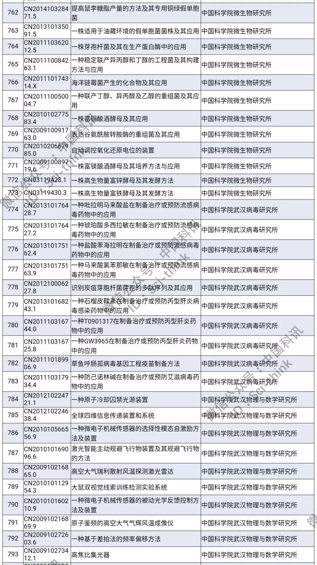 中科院將舉行首次專利拍賣?。?006件專利參拍信息匯總）