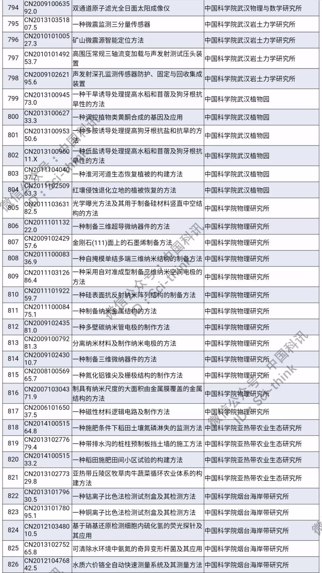 中科院將舉行首次專利拍賣?。?006件專利參拍信息匯總）