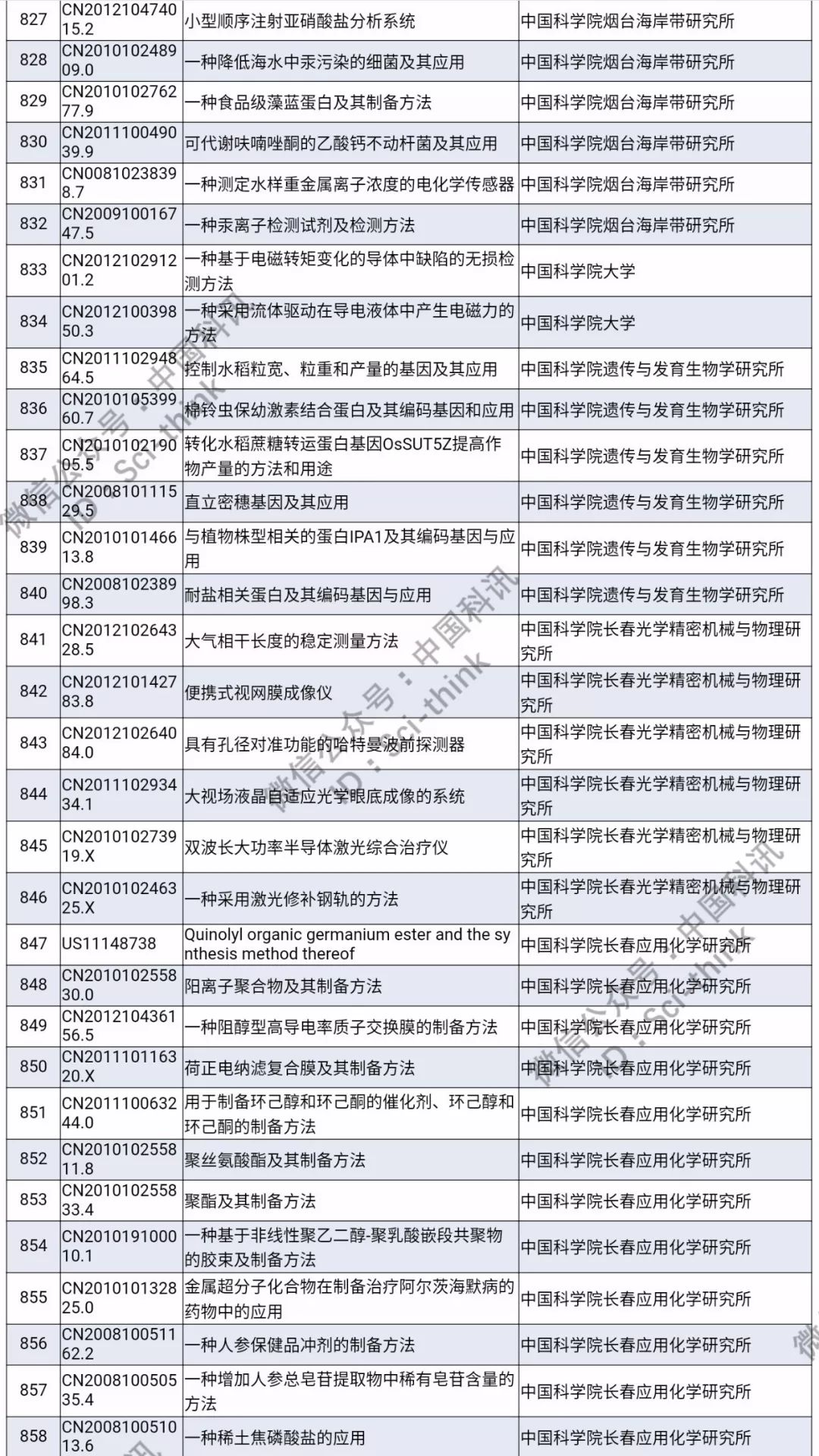 中科院將舉行首次專利拍賣?。?006件專利參拍信息匯總）