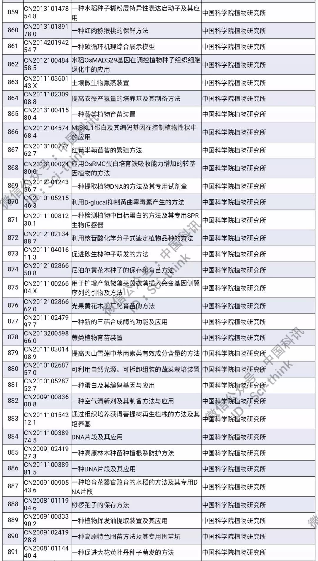 中科院將舉行首次專利拍賣?。?006件專利參拍信息匯總）