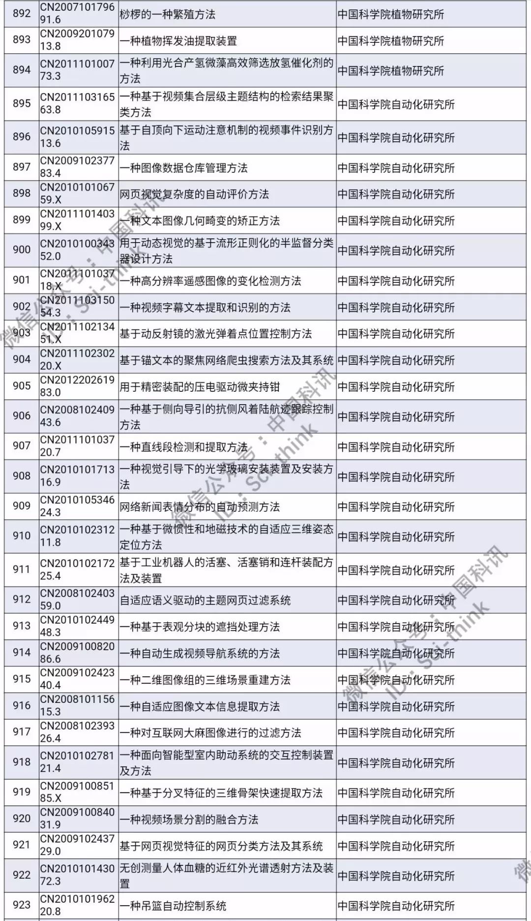 中科院將舉行首次專利拍賣！（1006件專利參拍信息匯總）