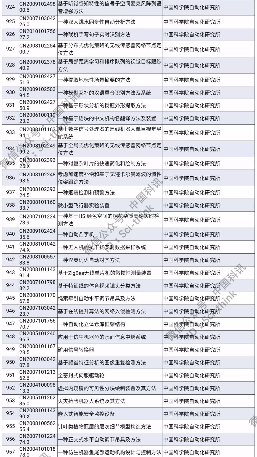 中科院將舉行首次專利拍賣?。?006件專利參拍信息匯總）