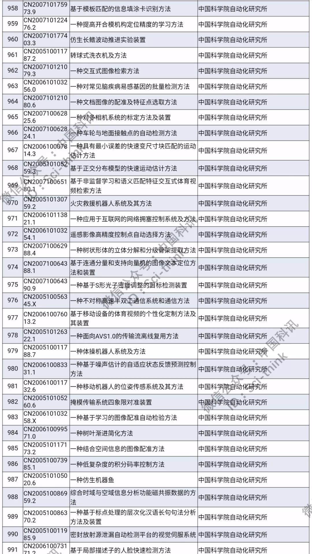 中科院將舉行首次專利拍賣！（1006件專利參拍信息匯總）