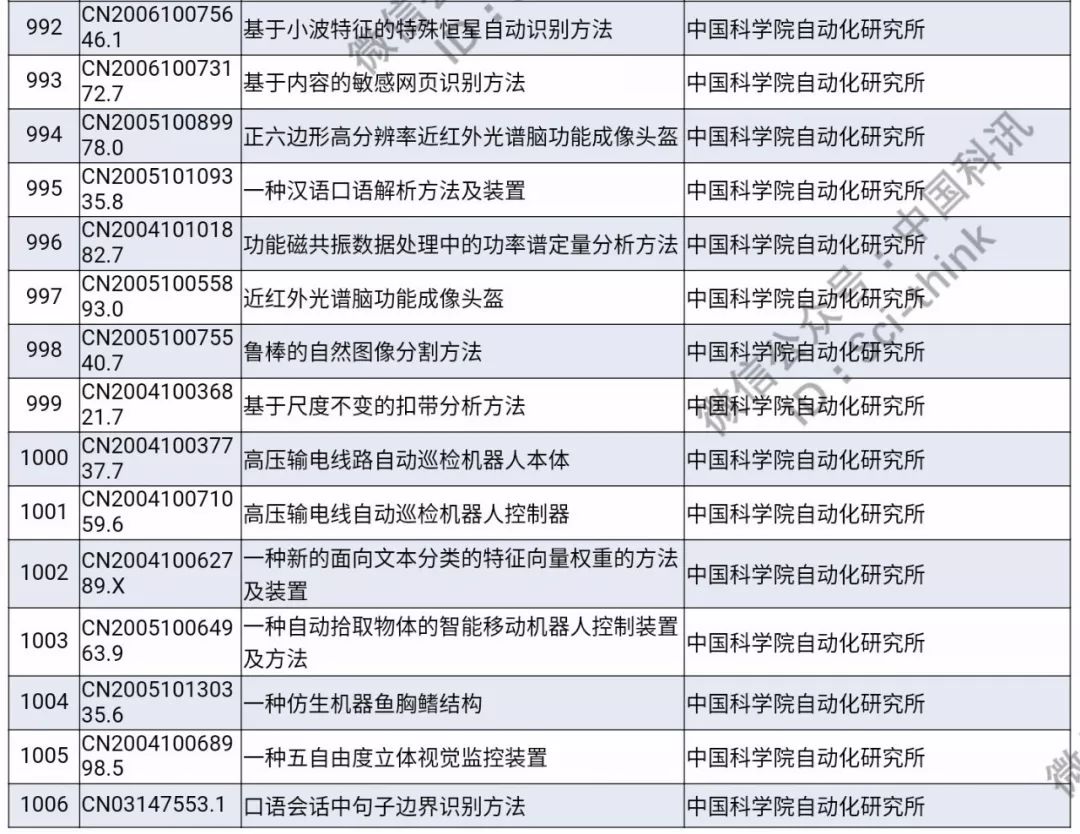 中科院將舉行首次專利拍賣?。?006件專利參拍信息匯總）