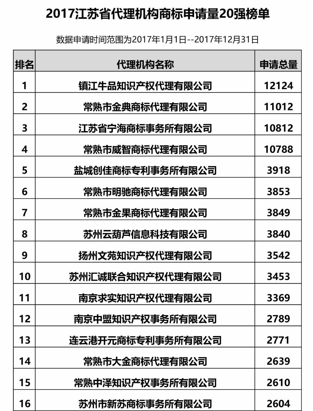 2017年江蘇省代理機構商標申請量榜單（前20名）