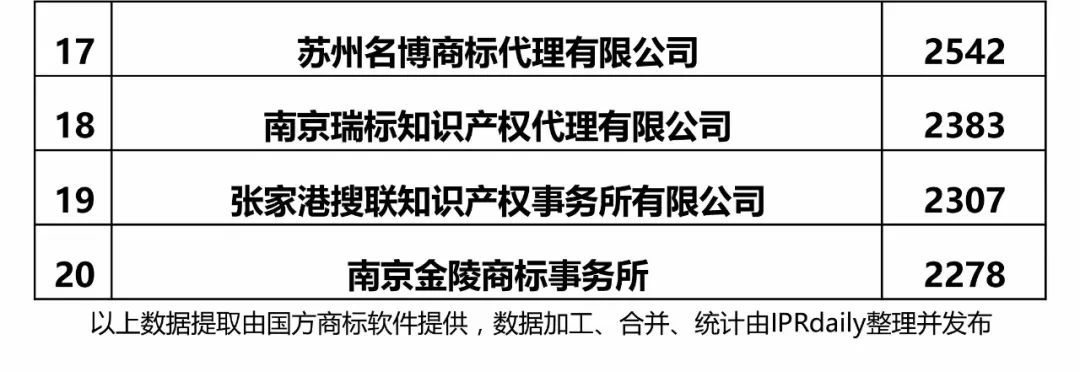 2017年江蘇省代理機構商標申請量榜單（前20名）