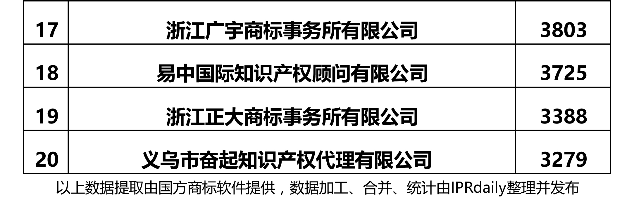 2017年浙江省代理機(jī)構(gòu)商標(biāo)申請(qǐng)量榜單（前20名）