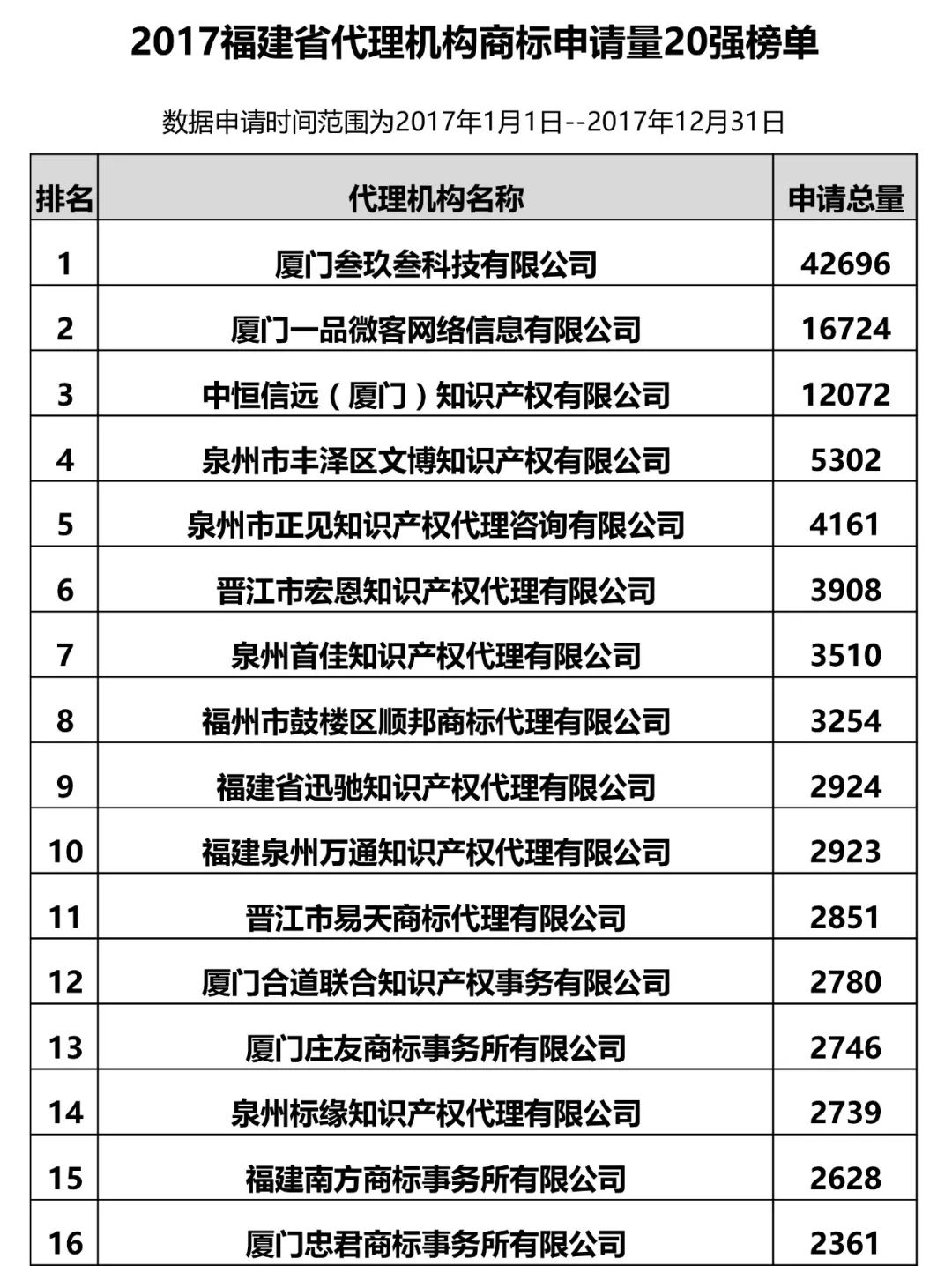 2017年福建省代理機(jī)構(gòu)商標(biāo)申請量榜單（前20名）