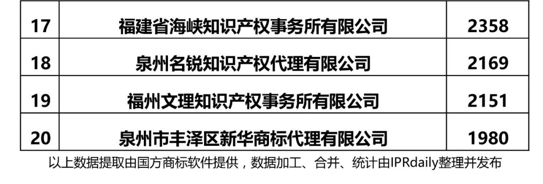 2017年福建省代理機(jī)構(gòu)商標(biāo)申請量榜單（前20名）