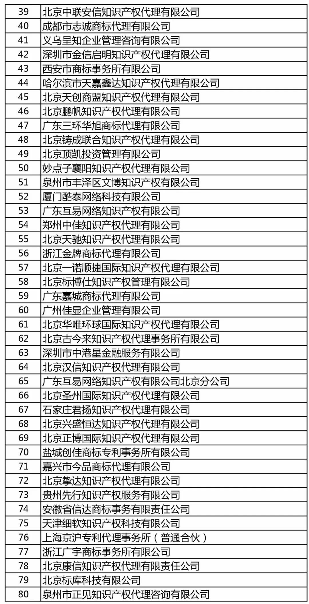 商標(biāo)局：增加400家進行商標(biāo)文件電子發(fā)文試點（附：全部機構(gòu)名單）