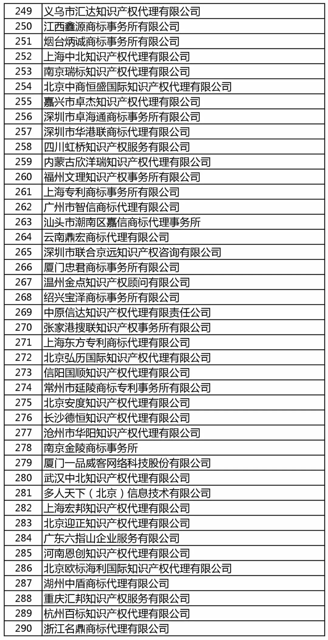 商標(biāo)局：增加400家進(jìn)行商標(biāo)文件電子發(fā)文試點(diǎn)（附：全部機(jī)構(gòu)名單）