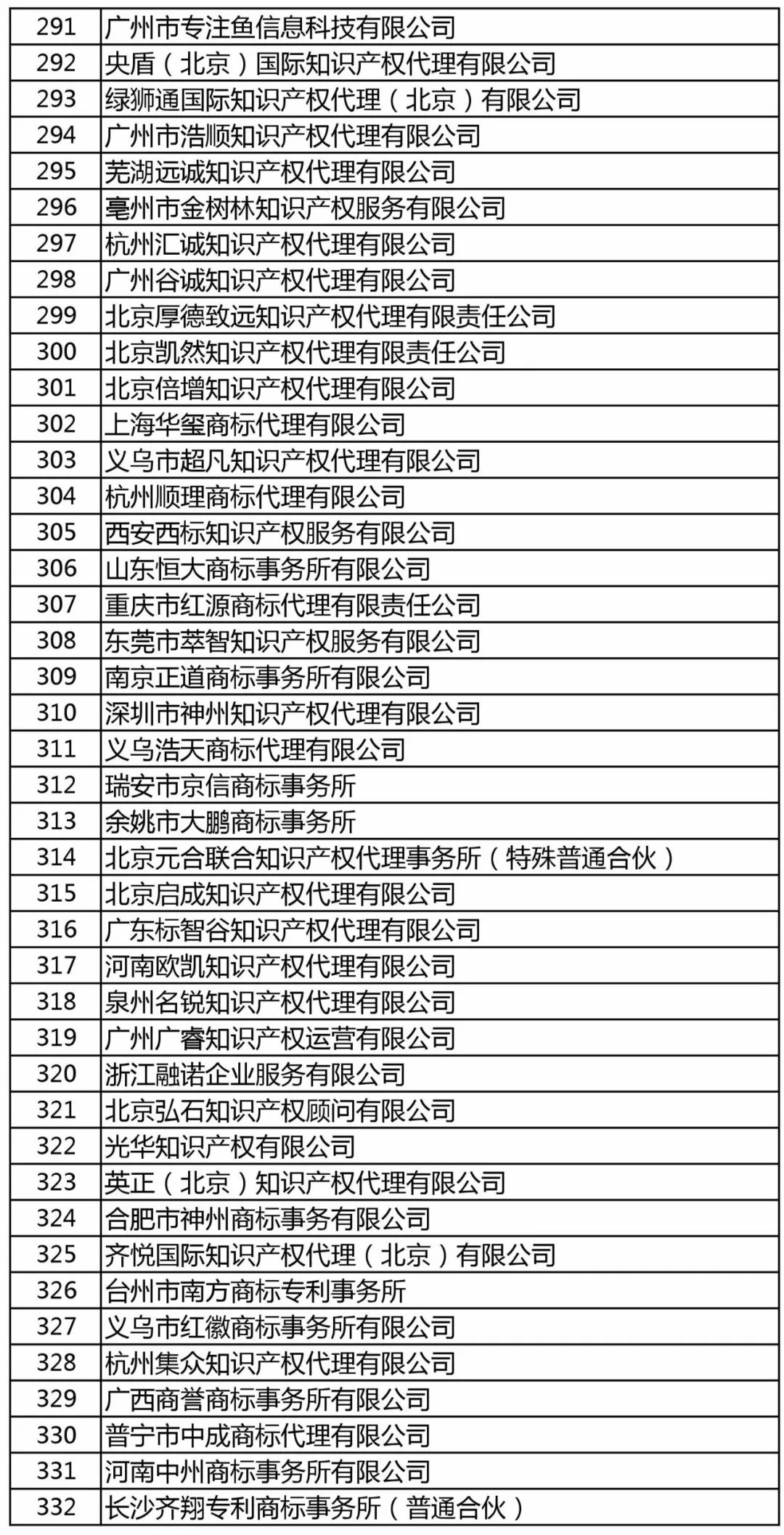 商標(biāo)局：增加400家進行商標(biāo)文件電子發(fā)文試點（附：全部機構(gòu)名單）