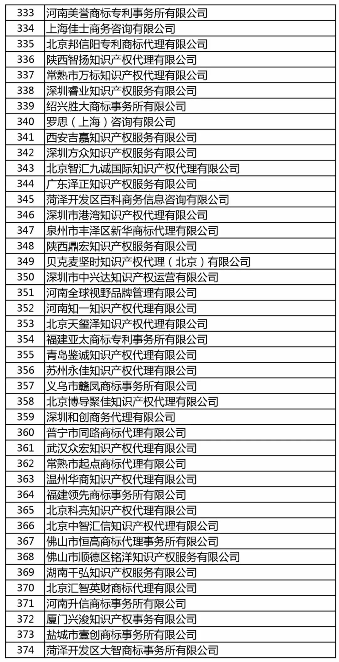 商標(biāo)局：增加400家進行商標(biāo)文件電子發(fā)文試點（附：全部機構(gòu)名單）