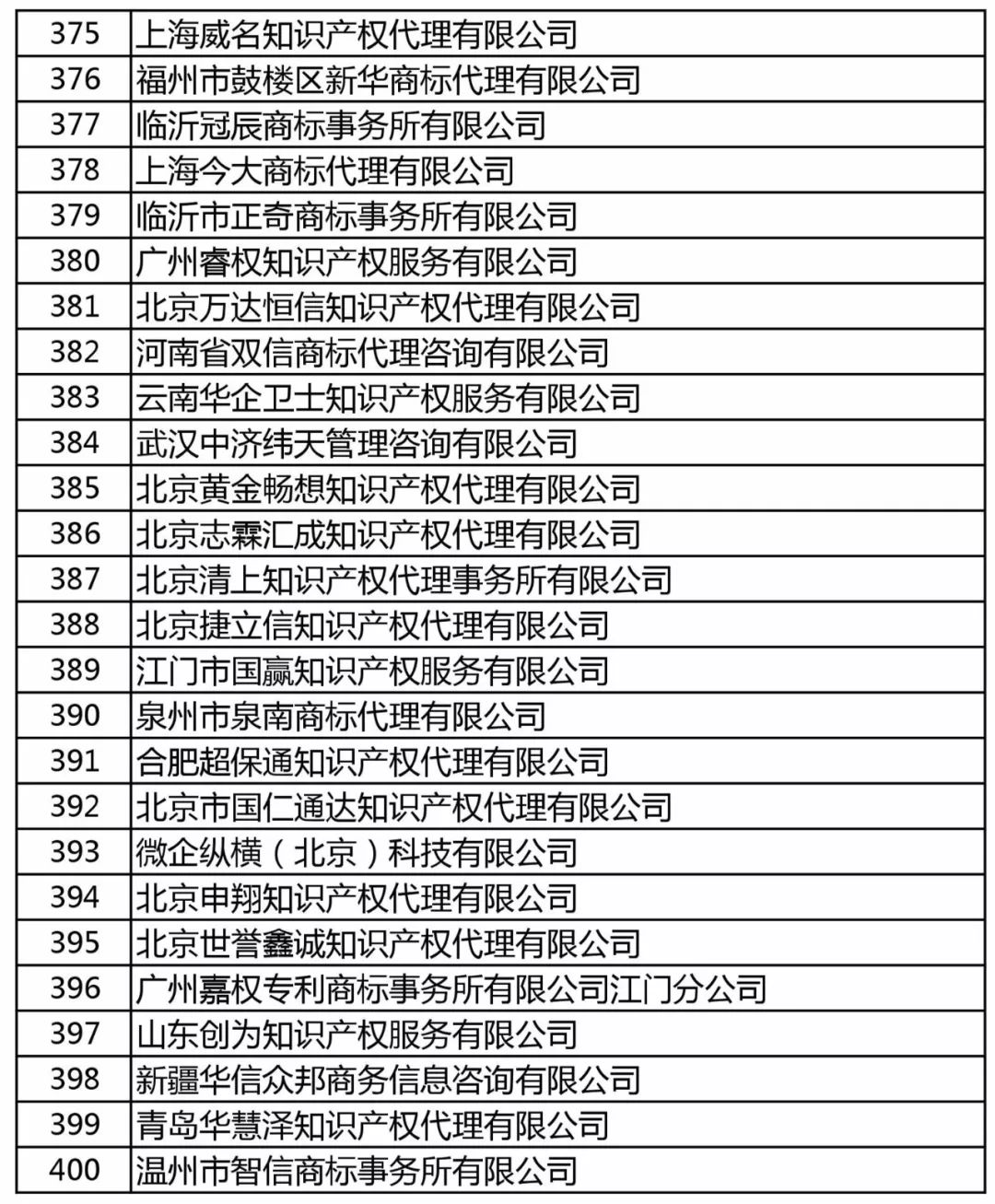 商標(biāo)局：增加400家進行商標(biāo)文件電子發(fā)文試點（附：全部機構(gòu)名單）