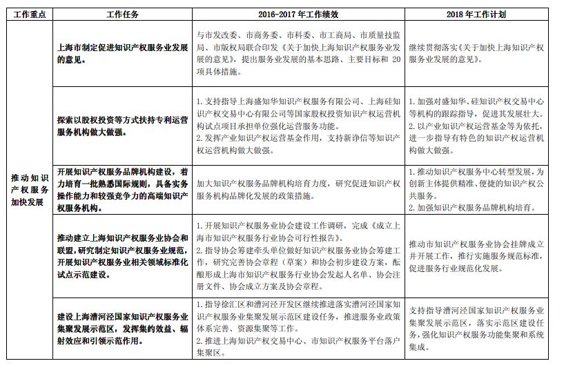 《長(zhǎng)江經(jīng)濟(jì)帶創(chuàng)新驅(qū)動(dòng)產(chǎn)業(yè)轉(zhuǎn)型升級(jí)“十三五”知識(shí)產(chǎn)權(quán)工作方案》2016-2017 年工作績(jī)效及2018 年工作計(jì)劃（全文）