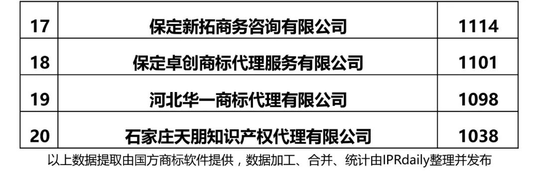 2017年河北省代理機構商標申請量排名榜（前20名）