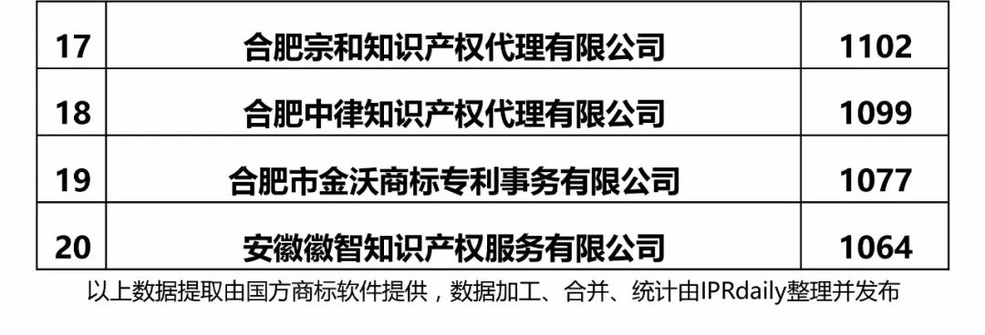 2017年安徽省代理機構(gòu)商標申請量排名榜（前20名）