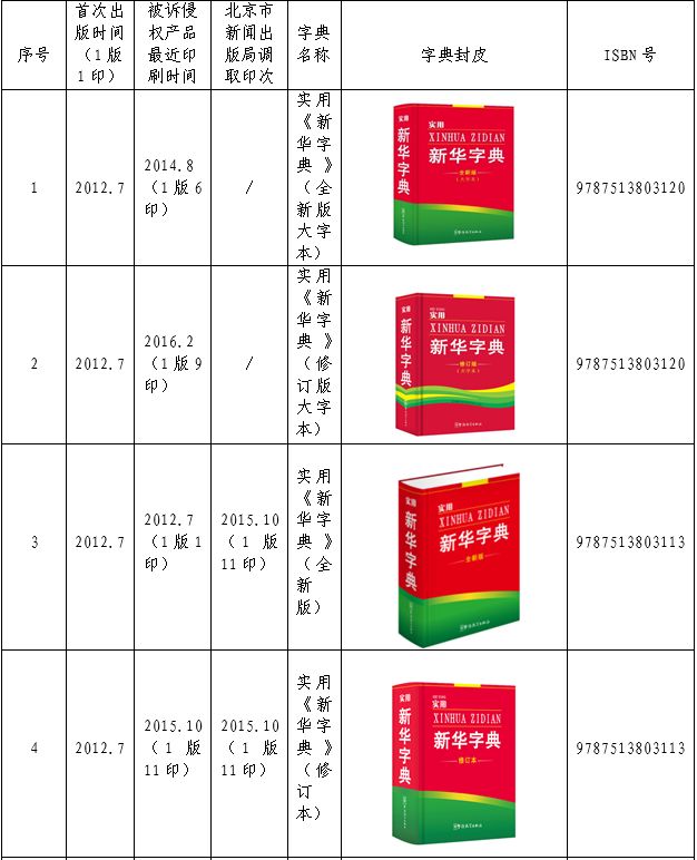 認(rèn)為商務(wù)印書館「新華字典」為未注冊馳名商標(biāo)，法院判定華語出版社侵犯商標(biāo)權(quán)及不正當(dāng)競爭